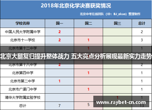 北京大腿复归提升整体战力 五大亮点分析展现最新实力走势